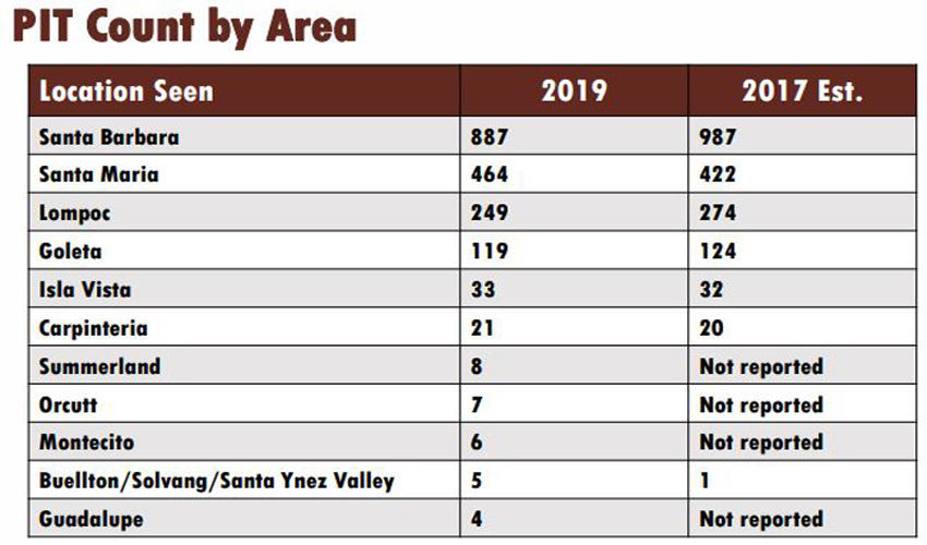 SB County Point in Time Homelessness Results: Homelessness by Area